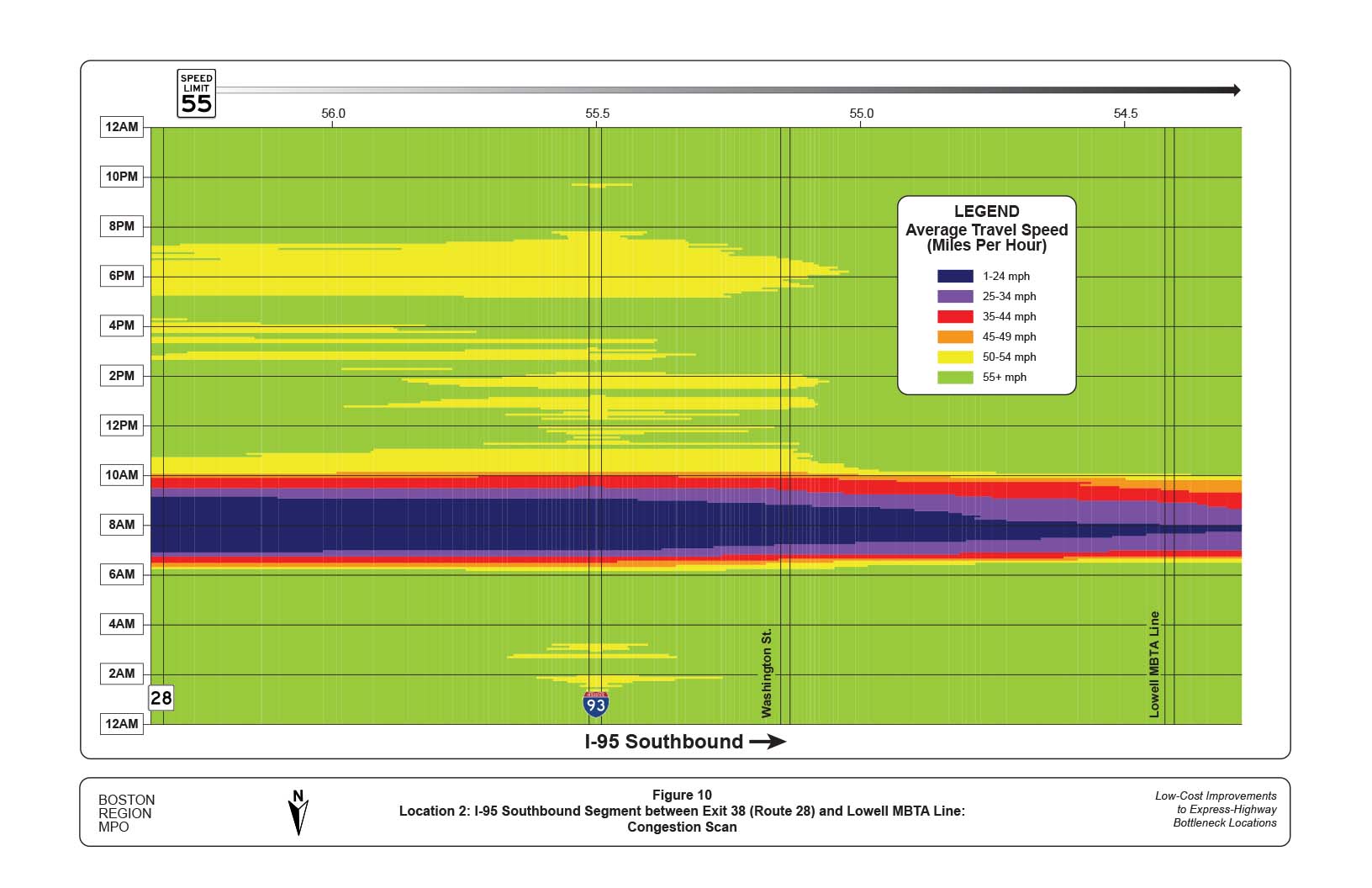 FIGURE 10. Location 2: I-95 Southbound Segment between Exit 38 (Route 28) and Lowell MBTA Line: Congestion Scan
Figure 10 is a congestion scan that shows average travel speeds on I-95 southbound. The scan shows that conditions during the AM peak period are worse on I-95 southbound, falling less than 25 mph between the hours of 7 AM and 9 AM.
